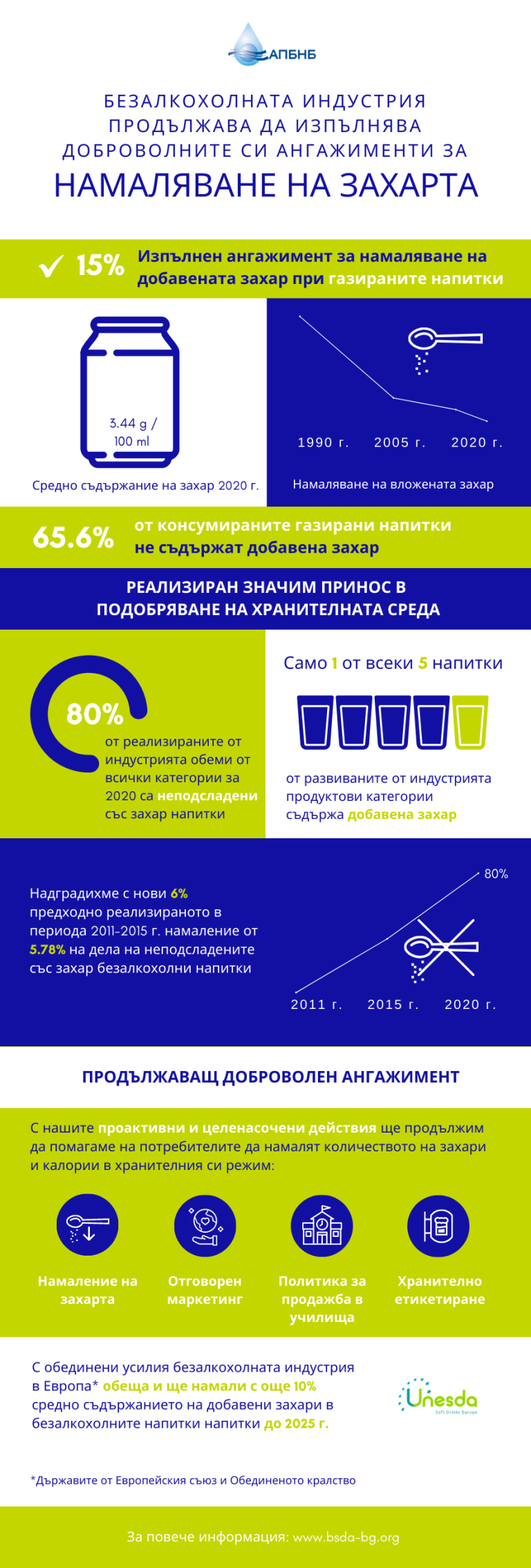 Захарта в безалкохолните напитки в България намаля с 15%