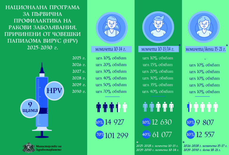 И момчетата ще могат да се ваксинират безплатно срещу HPV